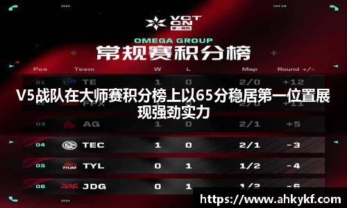 V5战队在大师赛积分榜上以65分稳居第一位置展现强劲实力